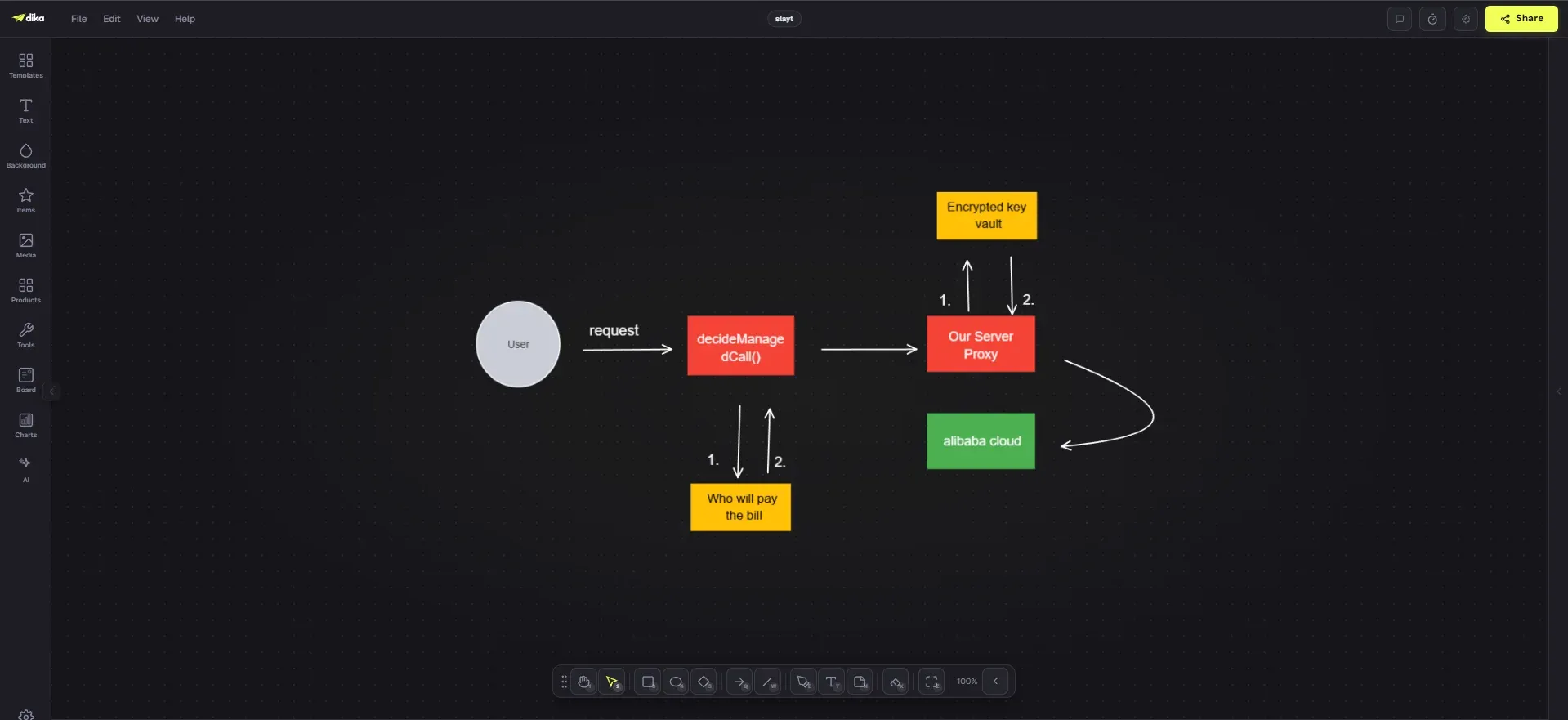 Dika Studio automation